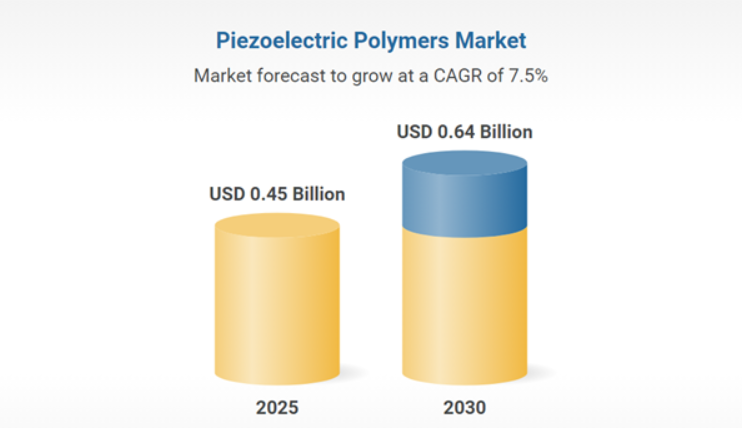 Consumer Electronics Drives Growth in Global Piezoelectric Polymers Market